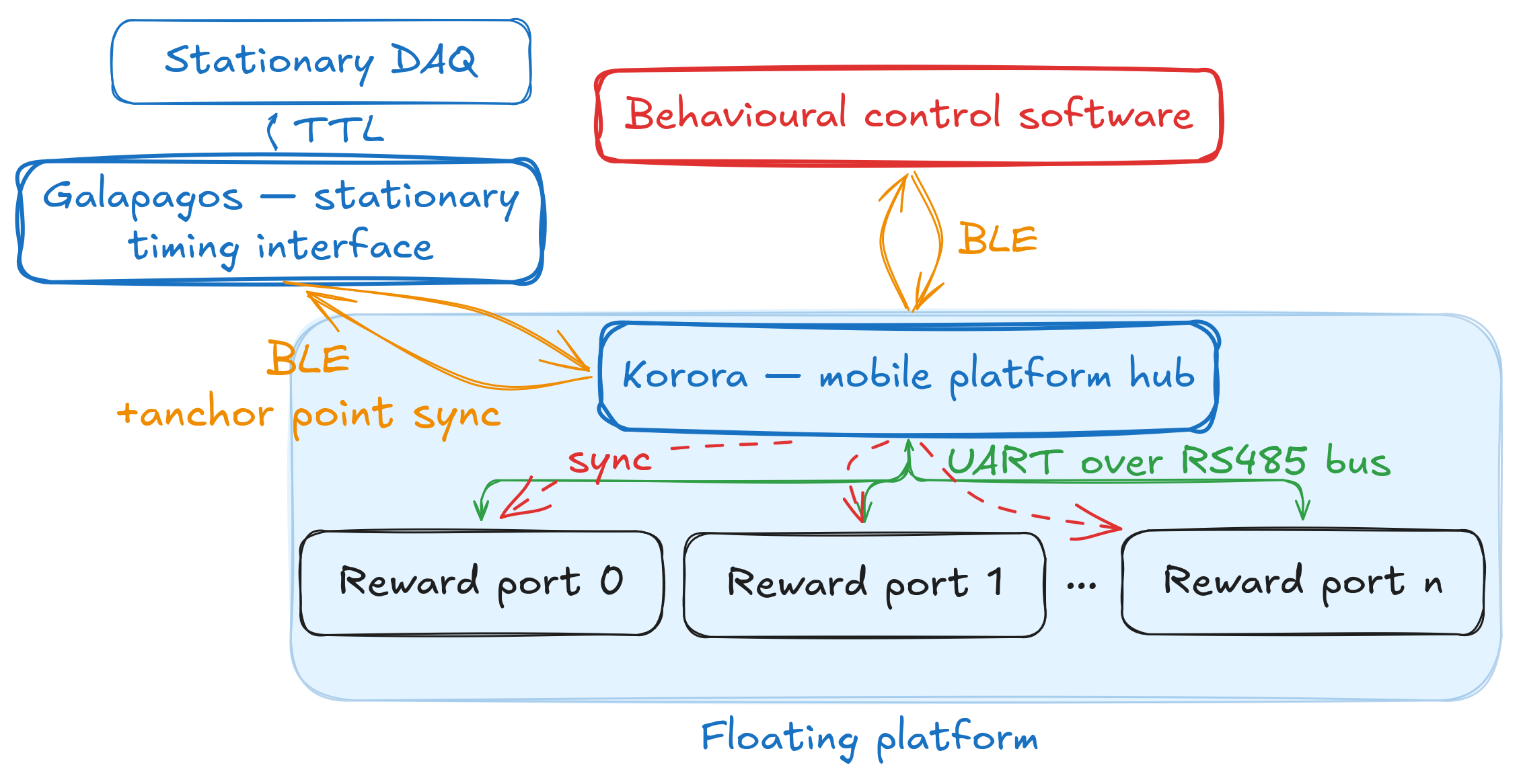 Diagram separating the floating-platform communication network from stationary behavioural-control and DAQ equipment.