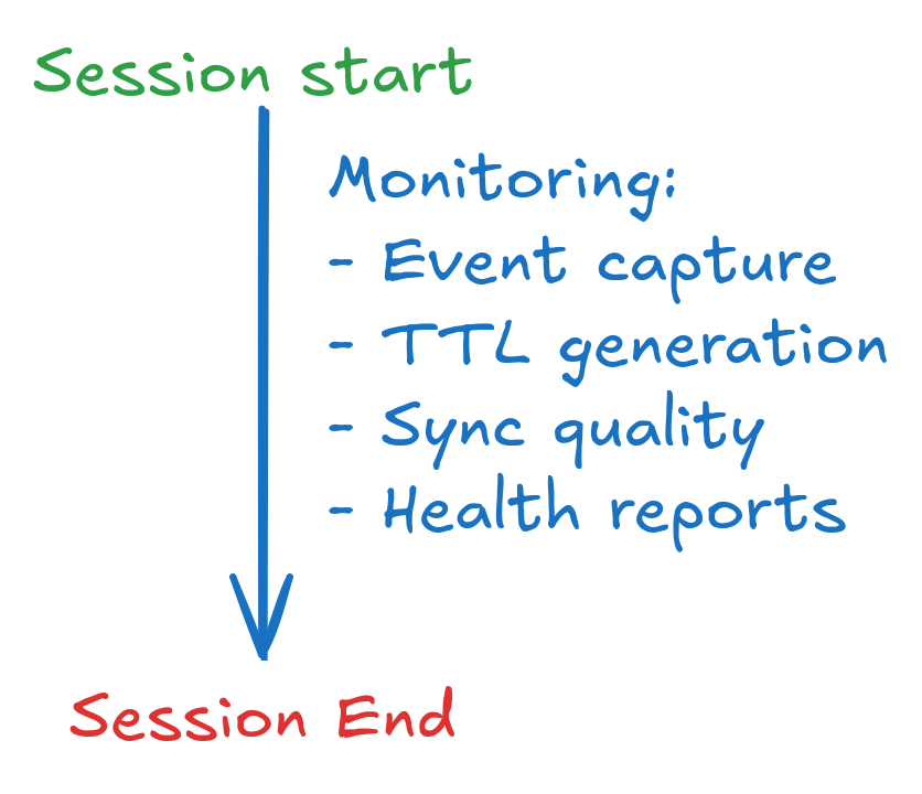 Validation diagram showing continuous logging of synchronisation, delivery and node-health records over time.