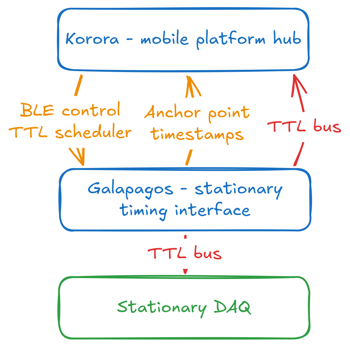 Validation diagram showing scheduled Galapagos TTL pulses captured by an external measurement system.